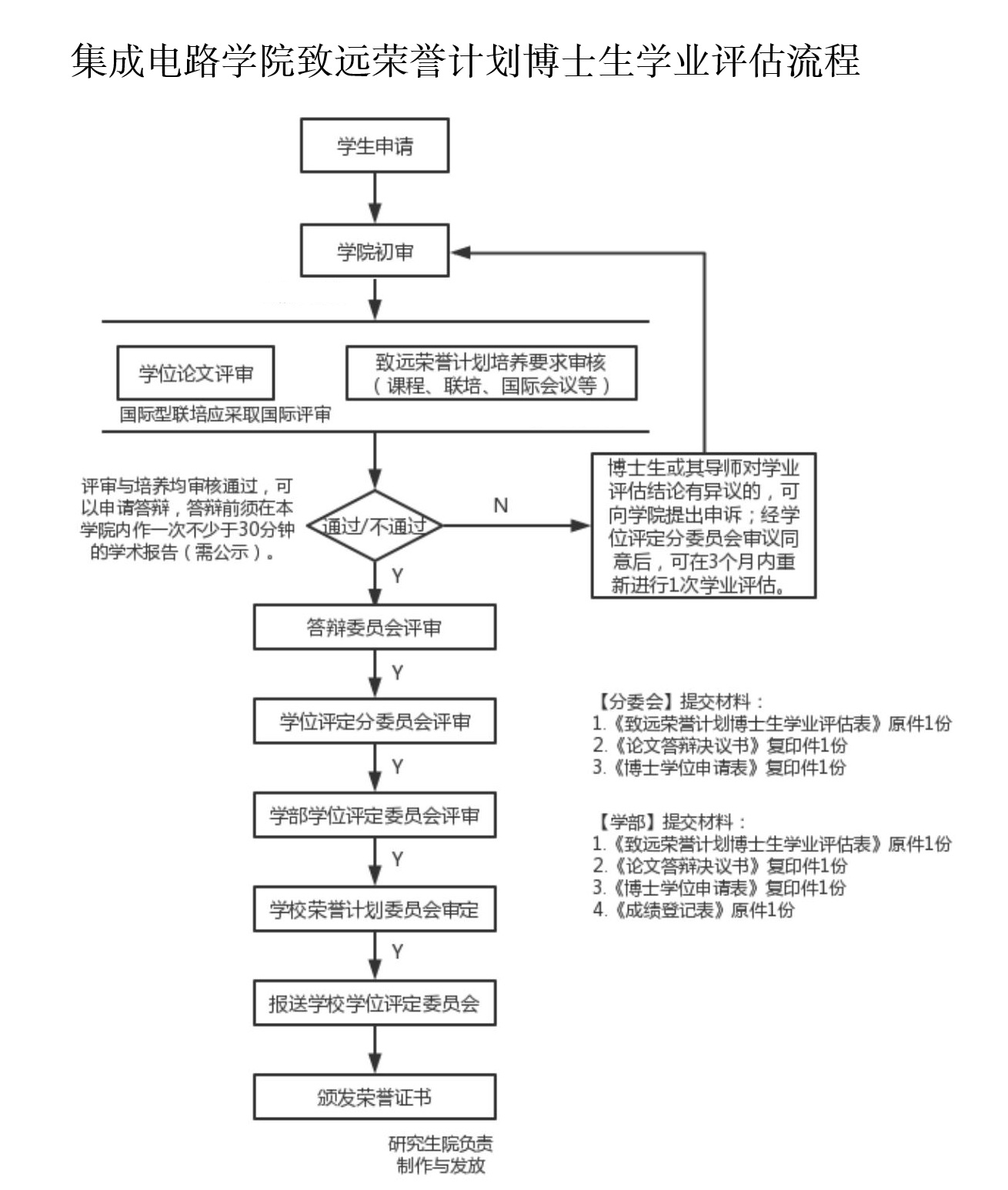 【流程】【荣誉】bevictor伟德官网致远荣誉计划博士生学业评估流程_01.jpg